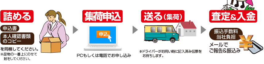 詰める>集荷申込>送る>査定&入金