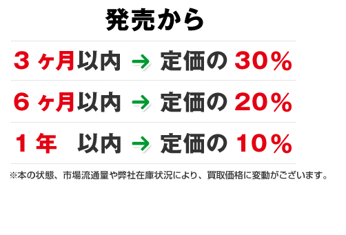 発売から3ヶ月以内→定価の30％ 6ヶ月以内→定価の20％ 1年以内→定価の10％ ※本の状態、市場流通量や弊社在庫状況により、買取価格に変動がございます。